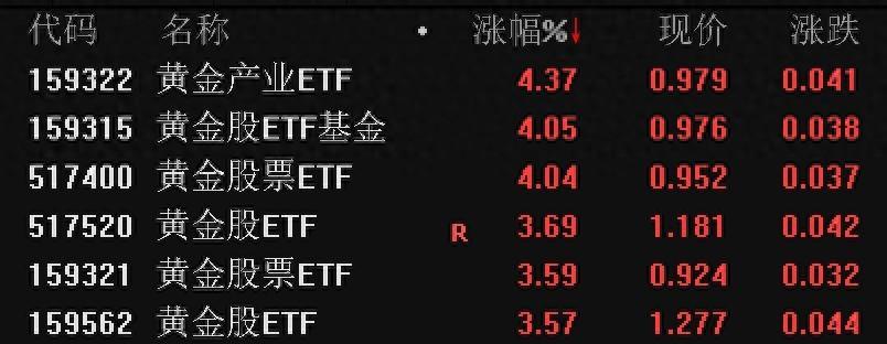 黄金股早盘大幅上涨，多只黄金股相关ETF涨逾4%