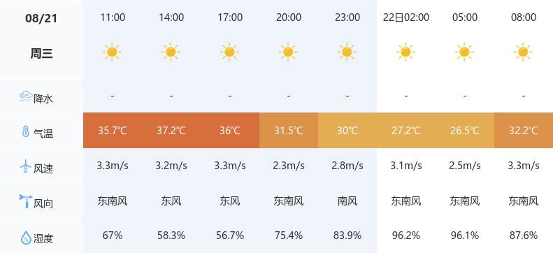 黄石晴热持续，偶有雨水光顾！未来三天天气详情→  第3张