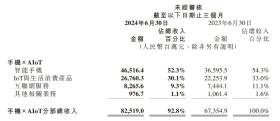 海量财经丨车卖爆了手机卖疯了！手握1410亿现金储备的小米交出“史上最出色的季报”