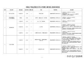 招109人！商丘幼专、商丘医专、漯河医专公开招聘