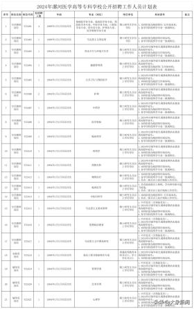 招109人！商丘幼专、商丘医专、漯河医专公开招聘  第5张