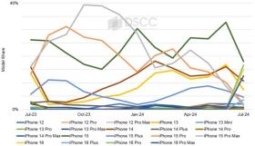 曝iPhone 16系列面板7月出货量强劲 较15系列高20%