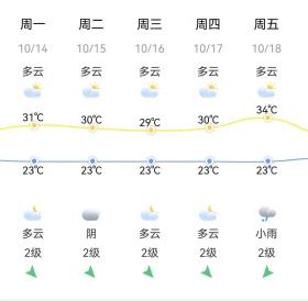 就在今天！福州气温有望冲破30℃！